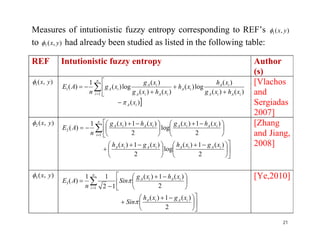 Measures of intutionistic fuzzy entropy corresponding to REF’s ),(1 yx
to ),(7 yx had already been studied as listed in the following table:
REF Intutionistic fuzzy entropy Author
(s)
),(1 yx








n
i iAiA
iA
iA
iAiA
iA
iA
xhxg
xh
xh
xhxg
xg
xg
n
AE
1
1
)()(
)(
log)(
)()(
)(
log)(
1
)(
)( iA x
[Vlachos
and
Sergiadas
2007]
),(2 yx





 



 

n
xhxgxhxg )(1)()(1)(1 [Zhang
21
),(2 yx









 





 

n
i
iAiAiAiA xhxgxhxg
n
AE
1
2
2
)(1)(
log
2
)(1)(1
)(








 





 

2
)(1)(
log
2
)(1)( iAiAiAiA xgxhxgxh
[Zhang
and Jiang,
2008]
),(3 yx









 


n
i
iAiA xhxg
Sin
n
AE
1
3
2
)(1)(
12
11
)( 








 

2
)(1)( iAiA xgxh
Sin
[Ye,2010]
 