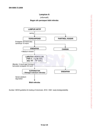 SNI 6989.72:2009
10 dari 20
Lampiran A
(informatif)
Bagan alir persiapan bibit mikroba
Sumber: OECD guideline for testing of chemicals, 301A -1992 ready biodegradability.
Blender, 2 menit agar homogen,
kemudian endapkan 30 menit
+ Medium mineral
Endapkan 30 menit atau
sentrifuse 10 menit
LUMPUR AKTIF
TERSUSPENSI PARTIKEL KASAR
saring
ENDAPAN CAIRAN
LARUTAN INOKULUM
(TSS 3 – 5 g MLSS/L
atau 107
– 108
sel/L)
SUPERNATAN
( Sebagai inokulum mikroba)
ENDAPAN
Bibit mikroba
Aerasi sebelum
digunakan
“HakCiptaBadanStandardisasiNasional,Copystandarinidibuatuntukpenayangandiwebsitedantidakuntukdikomersialkan”
 