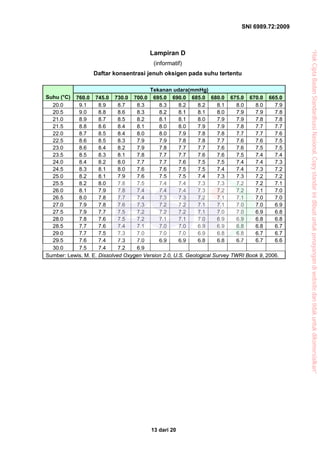SNI 6989.72:2009
13 dari 20
Lampiran D
(informatif)
Daftar konsentrasi jenuh oksigen pada suhu tertentu
Tekanan udara(mmHg)
Suhu (°C) 760.0 745.0 730.0 700.0 695.0 690.0 685.0 680.0 675.0 670.0 665.0
20.0 9.1 8.9 8.7 8.3 8.3 8.2 8.2 8.1 8.0 8.0 7.9
20.5 9.0 8.8 8.6 8.3 8.2 8.1 8.1 8.0 7.9 7.9 7.8
21.0 8.9 8.7 8.5 8.2 8.1 8.1 8.0 7.9 7.9 7.8 7.8
21.5 8.8 8.6 8.4 8.1 8.0 8.0 7.9 7.9 7.8 7.7 7.7
22.0 8.7 8.5 8.4 8.0 8.0 7.9 7.8 7.8 7.7 7.7 7.6
22.5 8.6 8.5 8.3 7.9 7.9 7.8 7.8 7.7 7.6 7.6 7.5
23.0 8.6 8.4 8.2 7.9 7.8 7.7 7.7 7.6 7.6 7.5 7.5
23.5 8.5 8.3 8.1 7.8 7.7 7.7 7.6 7.6 7.5 7.4 7.4
24.0 8.4 8.2 8.0 7.7 7.7 7.6 7.5 7.5 7.4 7.4 7.3
24.5 8.3 8.1 8.0 7.6 7.6 7.5 7.5 7.4 7.4 7.3 7.2
25.0 8.2 8.1 7.9 7.6 7.5 7.5 7.4 7.3 7.3 7.2 7.2
25.5 8.2 8.0 7.8 7.5 7.4 7.4 7.3 7.3 7.2 7.2 7.1
26.0 8.1 7.9 7.8 7.4 7.4 7.4 7.3 7.2 7.2 7.1 7.0
26.5 8.0 7.8 7.7 7.4 7.3 7.3 7.2 7.1 7.1 7.0 7.0
27.0 7.9 7.8 7.6 7.3 7.2 7.2 7.1 7.1 7.0 7.0 6.9
27.5 7.9 7.7 7.5 7.2 7.2 7.2 7.1 7.0 7.0 6.9 6.8
28.0 7.8 7.6 7.5 7.2 7.1 7.1 7.0 6.9 6.9 6.8 6.8
28.5 7.7 7.6 7.4 7.1 7.0 7.0 6.9 6.9 6.8 6.8 6.7
29.0 7.7 7.5 7.3 7.0 7.0 7.0 6.9 6.8 6.8 6.7 6.7
29.5 7.6 7.4 7.3 7.0 6.9 6.9 6.8 6.8 6.7 6.7 6.6
30.0 7.5 7.4 7.2 6.9
Sumber: Lewis, M. E. Dissolved Oxygen Version 2.0, U.S. Geological Survey TWRI Book 9, 2006.
...
,
,
,
“HakCiptaBadanStandardisasiNasional,Copystandarinidibuatuntukpenayangandiwebsitedantidakuntukdikomersialkan”
 