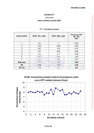 SNI 6989.72:2009
15 dari 20
Lampiran F
(informatif)
Hasil verifikasi metode BOD
F.1 - Air bebas mineral
Kode contoh DO-0 (M1), mg/L DO-5 (M2), mg/L
Penurunan DO
(M1 - M2)
mg/L
1 7.8 7 0.80
2 7.92 6.96 0.96
3 7.67 6.9 0.77
4 7.81 6.95 0.86
5 7.82 6.87 0.95
6 7.81 6.88 0.93
7 7.67 6.9 0.77
Rata-rata 7.8 6.9 0.86
SD 0.09 0.05 0.08
KV (%) 1.14 0.7 9.8
Grafik konsentrasi oksigen terlarut air pengencer pada
suhu 20
0
C setelah diaerasi 24 jam
4
5
6
7
8
9
10
0 2 4 6 8 10 12 14 16 18 20 22 24 26
Air bebas mineral
Konsentrasioksigen
terlarut,mg/L
“HakCiptaBadanStandardisasiNasional,Copystandarinidibuatuntukpenayangandiwebsitedantidakuntukdikomersialkan”
 