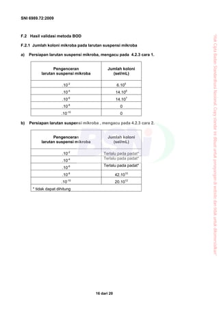 SNI 6989.72:2009
16 dari 20
F.2 Hasil validasi metoda BOD
F.2.1 Jumlah koloni mikroba pada larutan suspensi mikroba
a) Persiapan larutan suspensi mikroba, mengacu pada 4.2.3 cara 1.
Pengenceran
larutan suspensi mikroba
Jumlah koloni
(sel/mL)
.10-2
6.105
.10-4
14.106
.10-6
14.107
.10-8
0
.10-10
0
b) Persiapan larutan suspensi mikroba , mengacu pada 4.2.3 cara 2.
Pengenceran
larutan suspensi mikroba
Jumlah koloni
(sel/mL)
.10-2
Terlalu pada padat*
.10-4 Terlalu pada padat*
.10-6 Terlalu pada padat*
.10-8
42.1010
.10-10
20.1012
* tidak dapat dihitung
“HakCiptaBadanStandardisasiNasional,Copystandarinidibuatuntukpenayangandiwebsitedantidakuntukdikomersialkan”
 
