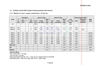 SNI 6989.72:2009
17 dari 20
F.3 Verifikasi metoda BOD, dengan metoda penyediaan bibit mikroba
F.3.1 Metoda 4.1.2 cara 1, dengan jumlah koloni : 10.6
sel/ mL)
Persiapan Awal ( 0 hari) Akhir (5 hari) Faktor Kontrol bibit
Kode V
Air
(mL)
V
GGAl
(mL)
F
V
bibit
(ml/L)
V btl
(mL)
V.bibit
mL/ botol
DO-0
(A1)
mg/L
V btl
(mL)
V.bibit
(mL/botol)
DO-5
(A2)
mg/L
Δ DO
(A1 – A2)
mg/L
Nilai
Rata-rata
(Δ DO/ml
bibit/ btl
BOD
mg/L
Air 290 - 7,64 305 - 6,68 0,96
Blanko1 700 2 295 0,59 7,66 305 0,61 6,44 1,22 2,03
Blanko2 700 2 290 0,58 7,69 315 0,63 6,48 1,21 2,00 2,02
GGA-1 700 14 50 1 294 0,29 7,82 330 0,33 2,49 5,33 0,63 235,04
GGA-2 700 14 50 1 298 0,30 7,37 305 0,305 2,52 4,85 0,61 212,10
GGA-3 700 14 50 1 293 0,29 7,64 305 0,305 2,52 5,12 0,60 225,85
GGA-4 700 14 50 1 300 0,30 7,52 300 0,30 2,64 4,88 0,61 213,75
GGA-5 700 14 50 1 294 0,29 7,37 315 0,315 2,42 4,95 0,61 216,80
GGA-6 700 14 50 1 298 0,30 7,44 298 0,298 2,49 4,95 0,60 217,45
GGA-7 700 14 50 1 294 0,29 7,44 298 0,298 2,49 4,95 0,60 217,65
Rata-rata 7,51 2,51 5,00 0,61 219,81
SD 0,16 0,07 0,17 0,01 8,00
RSD(%) 2,19 2,64 3,34 1,76 3,64
Jaminan Mutu :
DO - 5 hari (A2) > 1,0 mg/L
Δ DO (A1-A2) > 2,0 mg/L
Faktor kontrol bibit rata-rata : 0,6 – 1 mg/L per mL suspensi bibit per botol BOD
Nilai BOD GGA : 198 ± 30,5 mg/L atau 167,5 – 228,5 mg/L
CiptaBadanStandardisasiNasional,Copystandarinidibuatuntukpenayangandiwebsitedantidakuntukdikomersialkan”
 