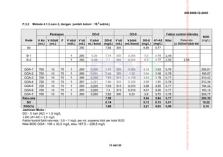 SNI 6989.72:2009
18 dari 20
F.3.2 Metoda 4.1.3.cara 2, dengan jumlah koloni : 10.9
sel/mL)
Persiapan DO-0 DO-5 Faktor control mikroba
Kode V Air
(mL)
V GGAl
(mL)
F V bibit
(ml/L)
V btl
(mL)
V.bibit
mL/ botol
DO-0
(mg/L)
V btl
(mL)
V.bibit
(mL/botol)
DO-5
(mg/L)
A1-A2
(mg/L)
Nilai Rata-rata
(Δ DO/ml bibit/ btl
BOD
(mg/L)
Air 290 - 7,64 305 - 6,89 0,77
B-1 1 290 0,29 7,74 305 0,305 7,0 0,74 2,49
B-2 1 290 0,29 7,7 305 0,305 6,9 0,77 2,59 2,54
GGA-1 700 10 70 1 295 0,295 7,81 305 0,305 4,18 3,63 0,76 200,81
GGA-2 700 10 70 1 295 0,295 7,42 320 0,32 3,84 3,58 0,78 195,97
GGA-3 700 10 70 1 295 0,295 7,61 315 0,315 3,83 3,78 0,77 210,42
GGA-4 700 10 70 1 287 0,287 7,66 325 0,325 3,85 3,81 0,78 212,34
GGA-5 700 10 70 1 295 0,295 7,53 315 0,315 3,98 3,55 0,77 194,32
GGA-6 700 10 70 1 295 0,295 7,4 315 0,315 4,01 3,39 0,77 183,12
GGA-7 700 10 70 1 285 0,285 7,62 330 0,33 3,9 3,72 0,78 205,77
Rata-rata 7,58 3,94 3,64 0,77 200,39
SD 0,14 0,15 0,15 0,01 10,22
RSD(%) 1,88 3,21 4,03 0,98 5,10
Jaminan Mutu :
DO - 5 hari (A2) > 1,0 mg/L
Δ DO (A1-A2) > 2,0 mg/L
Faktor kontrol bibit rata-rata : 0,6 – 1 mg/L per mL suspensi bibit per botol BOD
Nilai BOD GGA : 198 ± 30,5 mg/L atau 167,5 – 228,5 mg/L
CiptaBadanStandardisasiNasional,Copystandarinidibuatuntukpenayangandiwebsitedantidakuntukdikomersialkan”
 