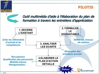 PILOTIS 2. FORMULER LE SOUHAITABLE 3. ANALYSER LES ECARTS 4.ELABORER LE PLAN D’ACTION DETAILLE 1. DECRIRE L’EXISTANT Recrutement Qualification des personnels Mobilité interne Réorganisation… Outil multimédia d’aide à l’élaboration du plan de formation à travers les entretiens d’appréciation Réalisation des entretiens annuels  Créer les référentiels d’activité et de compétences Définir les niveaux de maîtrise Retour 