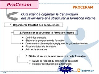 PROCERAM 1. Organiser le transfert des compétences 2. Formaliser et structurer la formation interne 3. Piloter et suivre la mise en œuvre de la formation Définir les objectifs Elaborer le programme de formation Déterminer scénario pédagogique et le guide d’animation Fixer les dates de formation Animer la formation Suivre le respect du planning et des coûts Réaliser l’évaluation de la formation Outil visant à organiser la transmission  des savoir-faire et à structurer la formation interne ProCeram Retour 