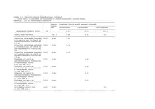 ТАБЛИЦА 36-6 ПЛАНИРОВКА ОТКОСОВ НАСЫПЕЙ ЗЕМЛЯНЫХ СООРУЖЕНИЙ
СОСТАВ РАБОТ: 01.ПЛАНИРОВКА ОТКОСОВ НАСЫПЕЙ СО СРЕЗКОЙ НЕРОВНОСТЕЙ И ЗАСЫПКОЙ ВПАДИН.
ИЗМЕРИТЕЛЬ: 1000 М2 СПЛАНИРОВАННОЙ ПОВЕРХНОСТИ
------------------------------------------------------------------------------------------------------------------------------
¦ ¦ЕДИНИЦА ¦ПЛАНИРОВКА ОТКОСОВ НАСЫПЕЙ ЗЕМЛЯНЫХ СООРУЖЕНИЙ
¦ ¦ИЗМЕРЕ- ¦---------------------------------------------------------------------
¦ ¦НИЯ ¦ЭКСКАВАТОРАМИ ¦БУЛЬДОЗЕРАМИ ¦АВТОГРЕЙДЕРАМИ
¦ ¦ ¦---------------------------------------------------------------------
НАИМЕНОВАНИЕ ЭЛЕМЕНТОВ ЗАТРАТ ¦ КОД ¦ ¦ 36-6-1 ¦ 36-6-2 ¦ 36-6-3
------------------------------------------------------------------------------------------------------------------------------
ЗАТРАТЫ ТРУДА МАШИНИСТОВ ЧЕЛ.-Ч 16.89 4.94 0.8
------------------------------------------------------------------------------------------------------------------------------
ЭКСКАВАТОРЫ ОДНОКОВШОВЫЕ ДИЗЕЛЬНЫЕ 060203 М-ЧАС 5.05
НА ГУСЕНИЧНОМ ХОДУ, ПРИ РАБОТЕ НА
ГИДРОЭНЕРГЕТИЧЕСКОМ СТРОИТЕЛЬСТВЕ
0,65 М3
ЭКСКАВАТОРЫ ОДНОКОВШОВЫЕ ДИЗЕЛЬНЫЕ 060204 М-ЧАС 3.34
НА ГУСЕНИЧНОМ ХОДУ, ПРИ РАБОТЕ НА
ГИДРОЭНЕРГЕТИЧЕСКОМ СТРОИТЕЛЬСТВЕ
1 М3
ЭКСКАВАТОРЫ ОДНОКОВШОВЫЕ ДИЗЕЛЬНЫЕ 060205 М-ЧАС 2.58
НА ГУСЕНИЧНОМ ХОДУ, ПРИ РАБОТЕ НА
ГИДРОЭНЕРГЕТИЧЕСКОМ СТРОИТЕЛЬСТВЕ
1,25 М3
БУЛЬДОЗЕРЫ ПРИ РАБОТЕ НА 070101 М-ЧАС 1.68
ГИДРОЭНЕРГЕТИЧЕСКОМ СТРОИТЕЛЬСТВЕ
И ГОРНОВСКРЫШНЫХ РАБОТАХ
ДО 59 (80) КВТ (Л.С.)
БУЛЬДОЗЕРЫ ПРИ РАБОТЕ НА 070102 М-ЧАС 1.44
ГИДРОЭНЕРГЕТИЧЕСКОМ СТРОИТЕЛЬСТВЕ
И ГОРНОВСКРЫШНЫХ РАБОТАХ
79 (108) КВТ (Л.С.)
БУЛЬДОЗЕРЫ ПРИ РАБОТЕ НА 070104 М-ЧАС 0.99
ГИДРОЭНЕРГЕТИЧЕСКОМ СТРОИТЕЛЬСТВЕ
И ГОРНОВСКРЫШНЫХ РАБОТАХ
121 (165) КВТ (Л.С.)
БУЛЬДОЗЕРЫ ПРИ РАБОТЕ НА 070105 М-ЧАС 0.83
ГИДРОЭНЕРГЕТИЧЕСКОМ СТРОИТЕЛЬСТВЕ
И ГОРНОВСКРЫШНЫХ РАБОТАХ
132 (180) КВТ (Л.С.)
АВТОГРЕЙДЕРЫ СРЕДНЕГО ТИПА 120202 М-ЧАС 0.8
99 (135) КВТ (Л.С.)
------------------------------------------------------------------------------------------------------------------------------
 