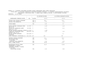 ТАБЛИЦА 12-3 УСТРОЙСТВО ТРЕХСЛОЙНЫХ МАСТИЧНЫХ КРОВЕЛЬ АРМИРОВАННЫХ ДВУМЯ СЛОЯМИ СТЕКЛОСЕТКИ
СОСТАВ РАБОТ: 01.ОГРУНТОВКА ПОВЕРХНОСТИ СТЕКЛОСЕТКИ БИТУМНОЙ ГРУНТОВКОЙ. 02.УСТРОЙСТВО ВОДОИЗОЛЯЦИОННОГО МАСТИЧНОГО
АРМИРОВАННОГО СТЕКЛОСЕТКОЙ КОВРА. 03.ЗАЩИТА КОВРА ГРАВИЕМ НА МАСТИКЕ. 04.ПРИГОТОВЛЕНИЕ ГРУНТОВКИ.
ИЗМЕРИТЕЛЬ: 100 М2 КРОВЛИ
-------------------------------------------------------------------------------------------------------------------------------
¦ ¦ ¦ИЗ БИТУМНОЙ МАСТИКИ ¦ИЗ БИТУМНО-РЕЗИНОВОЙ МАСТИКИ
¦ ¦ ¦----------------------------------------------------------------------
НАИМЕНОВАНИЕ ЭЛЕМЕНТОВ ЗАТРАТ ¦ КОД ¦ ЕД.ИЗМ. ¦ 12-3-1 ¦ 12-3-2
-------------------------------------------------------------------------------------------------------------------------------
ЗАТРАТЫ ТРУДА РАБОЧИХ-СТРОИТЕЛЕЙ ЧЕЛ.-Ч 28.8 32.9
ЗАТРАТЫ ТРУДА МАШИНИСТОВ ЧЕЛ.-Ч 1.14 1.15
-------------------------------------------------------------------------------------------------------------------------------
ПРОЧИЕ МАШИНЫ РУБ 3.46 3.5
-------------------------------------------------------------------------------------------------------------------------------
БИТУМЫ НЕФТЯНЫЕ КРОВЕЛЬНЫЕ МАРКИ 101-0078 Т 0.057 0.06
БНК-45/180
КЕРОСИН ДЛЯ ТЕХНИЧЕСКИХ ЦЕЛЕЙ 101-0322 Т 0.13 0.13
МАРОК КТ-1, КТ-2
МАСТИКА БИТУМНАЯ КРОВЕЛЬНАЯ ГОРЯЧАЯ(101-0594 ) Т 1.056
ГРАВИЙ ДЛЯ СТРОИТЕЛЬНЫХ РАБОТ (408-0002 ) М3 1.05 1.05
ФРАКЦИИ В ММ (3)5-10
МАСТИКА БИТУМНО-РЕЗИНОВАЯ (610-1044 ) Т 1.1
КРОВЕЛЬНАЯ
СЕТКА СТЕКЛЯННАЯ СТРОИТЕЛЬНАЯ СС-1 (610-1054 ) М2 230 230
-------------------------------------------------------------------------------------------------------------------------------
ЗАРПЛАТА РАБОЧИХ-СТРОИТЕЛЕЙ РУБ 21.2 24.3
ЭКСПЛУАТАЦИЯ МАШИН РУБ 3.46 3.5
В ТОМ ЧИСЛЕ
ЗАРАБОТНАЯ ПЛАТА МАШИНИСТОВ РУБ 1.04 1.05
ВСЕГО, ПРЯМЫЕ ЗАТРАТЫ РУБ 24.66 27.8
-------------------------------------------------------------------------------------------------------------------------------
МАТЕРИАЛЬНЫЕ РЕСУРСЫ (КРОМЕ РУБ 25.57 25.88
ПРИНИМАЕМЫХ ПО ПРОЕКТУ,
ОТМЕЧЕННЫХ СКОБКАМИ, И ПРОЧИХ)
В ТОМ ЧИСЛЕ
ТРАНСПОРТНЫЕ РАСХОДЫ РУБ 3.55 3.64
 