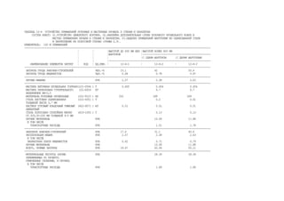 ТАБЛИЦА 12-4 УСТРОЙСТВО ПРИМЫКАНИЙ РУЛОННЫХ И МАСТИЧНЫХ КРОВЕЛЬ К СТЕНАМ И ПАРАПЕТАМ
СОСТАВ РАБОТ: 01.УСТРОЙСТВО ЦЕМЕНТНОГО БОРТИКА. 02.НАКЛЕЙКА ДОПОЛНИТЕЛЬНЫХ СЛОЕВ РУЛОННОГО КРОВЕЛЬНОГО КОВРА В
МЕСТАХ ПРИМЫКАНИЯ КРОВЛИ К СТЕНАМ И ПАРАПЕТАМ. 03.ОБДЕЛКА ПРИМЫКАНИЙ ФАРТУКАМИ ИЗ ОЦИНКОВАННОЙ СТАЛИ
И ЗАКРЕПЛЕНИЕ ИХ ПОЛОСОВОЙ СТАЛЬЮ (ГРАФЫ 2,3).
ИЗМЕРИТЕЛЬ: 100 М ПРИМЫКАНИЙ
------------------------------------------------------------------------------------------------------------------------------
¦ ¦ ¦ВЫСОТОЙ ДО 600 ММ БЕЗ ¦ВЫСОТОЙ БОЛЕЕ 600 ММ
¦ ¦ ¦ФАРТУКОВ ¦----------------------------------------------
¦ ¦ ¦ ¦С ОДНИМ ФАРТУКОМ ¦С ДВУМЯ ФАРТУКАМИ
¦ ¦ ¦---------------------------------------------------------------------
НАИМЕНОВАНИЕ ЭЛЕМЕНТОВ ЗАТРАТ ¦ КОД ¦ ЕД.ИЗМ. ¦ 12-4-1 ¦ 12-4-2 ¦ 12-4-3
------------------------------------------------------------------------------------------------------------------------------
ЗАТРАТЫ ТРУДА РАБОЧИХ-СТРОИТЕЛЕЙ ЧЕЛ.-Ч 23.1 42 55.4
ЗАТРАТЫ ТРУДА МАШИНИСТОВ ЧЕЛ.-Ч 0.68 0.78 0.87
------------------------------------------------------------------------------------------------------------------------------
ПРОЧИЕ МАШИНЫ РУБ 2.07 2.38 2.63
------------------------------------------------------------------------------------------------------------------------------
МАСТИКА БИТУМНАЯ КРОВЕЛЬНАЯ ГОРЯЧАЯ(101-0594 ) Т 0.605 0.454 0.454
МАСТИКА ТИОКОЛОВАЯ СТРОИТЕЛЬНОГО 101-0618 КГ 6.7 6.7
НАЗНАЧЕНИЯ АМ-0,5
МАТЕРИАЛЫ РУЛОННЫЕ КРОВЕЛЬНЫЕ (101-9123 ) М2 252 189 189
СТАЛЬ ЛИСТОВАЯ ОЦИНКОВАННАЯ (101-9351 ) Т 0.2 0.41
ТОЛЩИНОЙ ЛИСТА 0,7 ММ
РАСТВОР ГОТОВЫЙ КЛАДОЧНЫЙ ТЯЖЕЛЫЙ (402-9071 ) М3 0.51 0.51 0.51
ЦЕМЕНТНЫЙ
СТАЛЬ ПОЛОСОВАЯ СПОКОЙНАЯ МАРКИ (610-1055 ) Т 0.13 0.13
СТ.3СП,50-200 ММ ТОЛЩИНОЙ 4-5 ММ
ПРОЧИЕ МАТЕРИАЛЫ РУБ 10.08 11.88
В ТОМ ЧИСЛЕ
ТРАНСПОРТНЫЕ РАСХОДЫ РУБ 1.51 1.78
------------------------------------------------------------------------------------------------------------------------------
ЗАРПЛАТА РАБОЧИХ-СТРОИТЕЛЕЙ РУБ 17.4 31.1 40.6
ЭКСПЛУАТАЦИЯ МАШИН РУБ 2.07 2.38 2.63
В ТОМ ЧИСЛЕ
ЗАРАБОТНАЯ ПЛАТА МАШИНИСТОВ РУБ 0.62 0.71 0.79
ПРОЧИЕ МАТЕРИАЛЫ РУБ 10.08 11.88
ВСЕГО, ПРЯМЫЕ ЗАТРАТЫ РУБ 19.47 43.56 55.11
------------------------------------------------------------------------------------------------------------------------------
МАТЕРИАЛЬНЫЕ РЕСУРСЫ (КРОМЕ РУБ 28.34 28.34
ПРИНИМАЕМЫХ ПО ПРОЕКТУ,
ОТМЕЧЕННЫХ СКОБКАМИ, И ПРОЧИХ)
В ТОМ ЧИСЛЕ
ТРАНСПОРТНЫЕ РАСХОДЫ РУБ 1.68 1.68
 