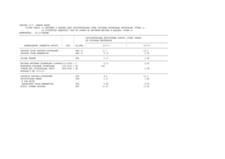 ТАБЛИЦА 12-5 ЗАЩИТА ЕНДОВ
СОСТАВ РАБОТ: 01.НАКЛЕЙКА В ЕНДОВАХ ДВУХ ДОПОЛНИТЕЛЬНЫХ СЛОЕВ РУЛОННЫХ КРОВЕЛЬНЫХ МАТЕРИАЛОВ (ГРАФА 1).
02.УСТРОЙСТВО ЗАЩИТНОГО СЛОЯ ИЗ ГРАВИЯ НА БИТУМНОЙ МАСТИКЕ В ЕНДОВАХ (ГРАФА 2).
ИЗМЕРИТЕЛЬ: 100 М ЕНДОВЫ
-------------------------------------------------------------------------------------------------------------------------------
¦ ¦ ¦ДОПОЛНИТЕЛЬНЫМ ДВУХСЛОЙНЫМ КОВРОМ ¦СЛОЕМ ГРАВИЯ
¦ ¦ ¦ИЗ РУЛОННЫХ МАТЕРИАЛОВ ¦
¦ ¦ ¦----------------------------------------------------------------------
НАИМЕНОВАНИЕ ЭЛЕМЕНТОВ ЗАТРАТ ¦ КОД ¦ ЕД.ИЗМ. ¦ 12-5-1 ¦ 12-5-2
-------------------------------------------------------------------------------------------------------------------------------
ЗАТРАТЫ ТРУДА РАБОЧИХ-СТРОИТЕЛЕЙ ЧЕЛ.-Ч 11.7 14.2
ЗАТРАТЫ ТРУДА МАШИНИСТОВ ЧЕЛ.-Ч 0.72 0.94
-------------------------------------------------------------------------------------------------------------------------------
ПРОЧИЕ МАШИНЫ РУБ 2.17 2.84
-------------------------------------------------------------------------------------------------------------------------------
МАСТИКА БИТУМНАЯ КРОВЕЛЬНАЯ ГОРЯЧАЯ(101-0594 ) Т 0.72 0.45
МАТЕРИАЛЫ РУЛОННЫЕ КРОВЕЛЬНЫЕ (101-9123 ) М2 345
ГРАВИЙ ДЛЯ СТРОИТЕЛЬНЫХ РАБОТ (408-0002 ) М3 1.58
ФРАКЦИИ В ММ (3)5-10
-------------------------------------------------------------------------------------------------------------------------------
ЗАРПЛАТА РАБОЧИХ-СТРОИТЕЛЕЙ РУБ 9.5 10.2
ЭКСПЛУАТАЦИЯ МАШИН РУБ 2.17 2.84
В ТОМ ЧИСЛЕ
ЗАРАБОТНАЯ ПЛАТА МАШИНИСТОВ РУБ 0.65 0.85
ВСЕГО, ПРЯМЫЕ ЗАТРАТЫ РУБ 11.67 13.04
 