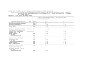 ТАБЛИЦА 12-8 УСТРОЙСТВО ОБДЕЛОК НА ФАСАДАХ (НАРУЖНЫЕ ПОДОКОННИКИ, ПОЯСКИ, БАЛКОНЫ И ДР.)
СОСТАВ РАБОТ: 01.ПОКРЫТИЕ НАРУЖНЫХ ПОДОКОННИКОВ, ПОЯСКОВ, САНДРИКОВ И ДР. ЛИСТОВОЙ ОЦИНКОВАННОЙ СТАЛЬЮ. 02.ОБДЕЛКА
БАЛКОНОВ ЛИСТОВОЙ ОЦИНКОВАННОЙ СТАЛЬЮ. 03.ИЗГОТОВЛЕНИЕ, СБОРКА И НАВЕСКА ВОДОСТОЧНЫХ ТРУБ С КРЕПЛЕНИЕМ
ИХ К СТЕНАМ (ГРАФА 1).
ИЗМЕРИТЕЛЬ: 100 М2 ФАСАДОВ БЕЗ ВЫЧЕТА ПРОЕМОВ
-------------------------------------------------------------------------------------------------------------------------------
¦ ¦ ¦ВКЛЮЧАЯ ВОДОСТОЧНЫЕ ТРУБЫ С ИЗГО- ¦БЕЗ ВОДОСТОЧНЫХ ТРУБ
¦ ¦ ¦ТОВЛЕНИЕМ ЭЛЕМЕНТОВ ТРУБ ¦
¦ ¦ ¦----------------------------------------------------------------------
НАИМЕНОВАНИЕ ЭЛЕМЕНТОВ ЗАТРАТ ¦ КОД ¦ ЕД.ИЗМ. ¦ 12-8-1 ¦ 12-8-2
-------------------------------------------------------------------------------------------------------------------------------
ЗАТРАТЫ ТРУДА РАБОЧИХ-СТРОИТЕЛЕЙ ЧЕЛ.-Ч 13.4 4.9
ЗАТРАТЫ ТРУДА МАШИНИСТОВ ЧЕЛ.-Ч 0.03 0.01
-------------------------------------------------------------------------------------------------------------------------------
ПРОЧИЕ МАШИНЫ РУБ 0.09 0.03
-------------------------------------------------------------------------------------------------------------------------------
ПОКОВКИ ИЗ КВАДРАТНЫХ ЗАГОТОВОК, 101-0788 Т 0.0112
ОЦИНКОВАННЫЕ, МАССОЙ, КГ: 2,825
СТАЛЬ ЛИСТОВАЯ ОЦИНКОВАННАЯ (101-9351 ) Т 0.053 0.023
ТОЛЩИНОЙ ЛИСТА 0,7 ММ
ПРОЧИЕ МАТЕРИАЛЫ РУБ 0.74 0.73
В ТОМ ЧИСЛЕ
ТРАНСПОРТНЫЕ РАСХОДЫ РУБ 0.11 0.11
-------------------------------------------------------------------------------------------------------------------------------
ЗАРПЛАТА РАБОЧИХ-СТРОИТЕЛЕЙ РУБ 10 3.42
ЭКСПЛУАТАЦИЯ МАШИН РУБ 0.09 0.03
В ТОМ ЧИСЛЕ
ЗАРАБОТНАЯ ПЛАТА МАШИНИСТОВ РУБ 0.03 0.01
ПРОЧИЕ МАТЕРИАЛЫ РУБ 0.74 0.73
ВСЕГО, ПРЯМЫЕ ЗАТРАТЫ РУБ 10.83 4.18
-------------------------------------------------------------------------------------------------------------------------------
МАТЕРИАЛЬНЫЕ РЕСУРСЫ (КРОМЕ РУБ 7.5
ПРИНИМАЕМЫХ ПО ПРОЕКТУ,
ОТМЕЧЕННЫХ СКОБКАМИ, И ПРОЧИХ)
В ТОМ ЧИСЛЕ
ТРАНСПОРТНЫЕ РАСХОДЫ РУБ 0.66
 