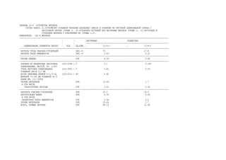 ТАБЛИЦА 12-9 УСТРОЙСТВО ЖЕЛОБОВ
СОСТАВ РАБОТ: 01.УСТРОЙСТВО СПЛОШНОЙ ОПАЛУБКИ КАРНИЗНЫХ СВЕСОВ И ПОКРЫТИЕ ИХ ЛИСТОВОЙ ОЦИНКОВАННОЙ СТАЛЬЮ С
ЗАГОТОВКОЙ КАРТИН (ГРАФА 1). 02.УСТАНОВКА КОСТЫЛЕЙ ДЛЯ НАСТЕННЫХ ЖЕЛОБОВ (ГРАФА 1). 03.ЗАГОТОВКА И
УСТАНОВКА ЖЕЛОБОВ С КРЕПЛЕНИЕМ ИХ (ГРАФЫ 1,2).
ИЗМЕРИТЕЛЬ: 100 М ЖЕЛОБОВ
-------------------------------------------------------------------------------------------------------------------------------
¦ ¦ ¦НАСТЕННЫХ ¦ПОДВЕСНЫХ
¦ ¦ ¦----------------------------------------------------------------------
НАИМЕНОВАНИЕ ЭЛЕМЕНТОВ ЗАТРАТ ¦ КОД ¦ ЕД.ИЗМ. ¦ 12-9-1 ¦ 12-9-2
-------------------------------------------------------------------------------------------------------------------------------
ЗАТРАТЫ ТРУДА РАБОЧИХ-СТРОИТЕЛЕЙ ЧЕЛ.-Ч 75 27.8
ЗАТРАТЫ ТРУДА МАШИНИСТОВ ЧЕЛ.-Ч 2.83 0.22
-------------------------------------------------------------------------------------------------------------------------------
ПРОЧИЕ МАШИНЫ РУБ 8.59 0.68
-------------------------------------------------------------------------------------------------------------------------------
ПОКОВКИ ИЗ КВАДРАТНЫХ ЗАГОТОВОК, (101-0788 ) Т 0.1 0.169
ОЦИНКОВАННЫЕ, МАССОЙ, КГ: 2,825
СТАЛЬ ЛИСТОВАЯ ОЦИНКОВАННАЯ (101-9351 ) Т 0.81 0.33
ТОЛЩИНОЙ ЛИСТА 0,7 ММ
ДОСКИ ОБРЕЗНЫЕ ДЛИНОЙ 2-3,75 М, (102-0121 ) М3 4.45
ШИРИНОЙ 75-150 ММ ТОЛЩИНОЙ 44 И
БОЛЕЕ ММ, III СОРТА
ПРОЧИЕ МАТЕРИАЛЫ РУБ 23.44 1.7
В ТОМ ЧИСЛЕ
ТРАНСПОРТНЫЕ РАСХОДЫ РУБ 3.52 0.26
-------------------------------------------------------------------------------------------------------------------------------
ЗАРПЛАТА РАБОЧИХ-СТРОИТЕЛЕЙ РУБ 52.3 19.6
ЭКСПЛУАТАЦИЯ МАШИН РУБ 8.59 0.68
В ТОМ ЧИСЛЕ
ЗАРАБОТНАЯ ПЛАТА МАШИНИСТОВ РУБ 2.58 0.2
ПРОЧИЕ МАТЕРИАЛЫ РУБ 23.44 1.7
ВСЕГО, ПРЯМЫЕ ЗАТРАТЫ РУБ 84.33 21.98
 