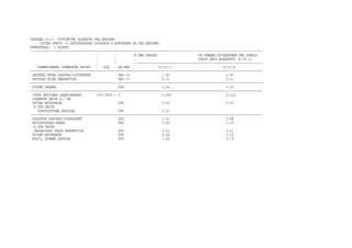 ТАБЛИЦА 12-11 УСТРОЙСТВО КОЛПАКОВ НАД ШАХТАМИ
СОСТАВ РАБОТ: 01.ИЗГОТОВЛЕНИЕ КОЛПАКОВ И КРЕПЛЕНИЕ ИХ НАД ШАХТАМИ.
ИЗМЕРИТЕЛЬ: 1 КОЛПАК
-------------------------------------------------------------------------------------------------------------------------------
¦ ¦ ¦В ДВА КАНАЛА ¦НА КАЖДЫЕ ПОСЛЕДУЮЩИЕ ДВА КАНАЛА
¦ ¦ ¦ ¦СВЕРХ ДВУХ ДОБАВЛЯТЬ (К ГР.1)
¦ ¦ ¦----------------------------------------------------------------------
НАИМЕНОВАНИЕ ЭЛЕМЕНТОВ ЗАТРАТ ¦ КОД ¦ ЕД.ИЗМ. ¦ 12-11-1 ¦ 12-11-2
-------------------------------------------------------------------------------------------------------------------------------
ЗАТРАТЫ ТРУДА РАБОЧИХ-СТРОИТЕЛЕЙ ЧЕЛ.-Ч 1.93 0.97
ЗАТРАТЫ ТРУДА МАШИНИСТОВ ЧЕЛ.-Ч 0.01 0.01
-------------------------------------------------------------------------------------------------------------------------------
ПРОЧИЕ МАШИНЫ РУБ 0.04 0.03
-------------------------------------------------------------------------------------------------------------------------------
СТАЛЬ ЛИСТОВАЯ ОЦИНКОВАННАЯ (101-9351 ) Т 0.028 0.014
ТОЛЩИНОЙ ЛИСТА 0,7 ММ
ПРОЧИЕ МАТЕРИАЛЫ РУБ 0.05 0.02
В ТОМ ЧИСЛЕ
ТРАНСПОРТНЫЕ РАСХОДЫ РУБ 0.01
-------------------------------------------------------------------------------------------------------------------------------
ЗАРПЛАТА РАБОЧИХ-СТРОИТЕЛЕЙ РУБ 1.35 0.68
ЭКСПЛУАТАЦИЯ МАШИН РУБ 0.04 0.03
В ТОМ ЧИСЛЕ
ЗАРАБОТНАЯ ПЛАТА МАШИНИСТОВ РУБ 0.01 0.01
ПРОЧИЕ МАТЕРИАЛЫ РУБ 0.05 0.02
ВСЕГО, ПРЯМЫЕ ЗАТРАТЫ РУБ 1.44 0.73
 