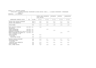 ТАБЛИЦА 12-14 УТЕПЛЕНИЕ ПОКРЫТИЙ
СОСТАВ РАБОТ: 01.УКЛАДКА МОНОЛИТНЫХ УТЕПЛИТЕЛЕЙ ИЗ ЛЕГКИХ БЕТОНОВ (ГРАФА 1).. 02.ЗАСЫПКА УТЕПЛИТЕЛЕЙ С ТРАМБОВАНИЕМ
(ГРАФЫ 2-5).
ИЗМЕРИТЕЛЬ: 1 М3 УТЕПЛИТЕЛЯ
-------------------------------------------------------------------------------------------------------------------------------
¦ ¦ ¦ЛЕГКИМ (ЯЧЕИ-¦КЕРАМЗИТОМ ¦ШУНГИЗИТОМ ¦ПЕРЛИТОМ ¦ВЕРМИКУЛИТОМ
¦ ¦ ¦СТЫМ) БЕТОНОМ¦ ¦ ¦ ¦
¦ ¦ ¦----------------------------------------------------------------------
НАИМЕНОВАНИЕ ЭЛЕМЕНТОВ ЗАТРАТ ¦ КОД ¦ ЕД.ИЗМ. ¦ 12-14-1 ¦ 12-14-2 ¦ 12-14-3 ¦ 12-14-4 ¦ 12-14-5
-------------------------------------------------------------------------------------------------------------------------------
ЗАТРАТЫ ТРУДА РАБОЧИХ-СТРОИТЕЛЕЙ ЧЕЛ.-Ч 3.63 2.71 2.71 2.71 2.71
ЗАТРАТЫ ТРУДА МАШИНИСТОВ ЧЕЛ.-Ч 0.38 0.45 0.45 0.45 0.45
-------------------------------------------------------------------------------------------------------------------------------
ПРОЧИЕ МАШИНЫ РУБ 1.15 1.36 1.36 1.36 1.36
-------------------------------------------------------------------------------------------------------------------------------
БЕТОН ЛЕГКИЙ НА ПОРИСТЫХ (401-9003 ) М3 1.04
ЗАПОЛНИТЕЛЯХ
ГРАВИЙ КЕРАМЗИТОВЫЙ (406-9003 ) М3 1.03
ГРАВИЙ ШУНГИЗИТОВЫЙ (406-9004 ) М3 1.03
ВЕРМИКУЛИТ ВСПУЧЕННЫЙ ГОСТ 12865-67(610-4004 ) М3 1.03
ЩЕБЕНЬ ПЕРЛИТОВЫЙ ВСПУЧЕННЫЙ ГОСТ (610-4005 ) М3 1.03
10832-74 ФРАКЦИИ 5-10 ММ
ПРОЧИЕ МАТЕРИАЛЫ РУБ 4.22
В ТОМ ЧИСЛЕ
ТРАНСПОРТНЫЕ РАСХОДЫ РУБ 0.63
-------------------------------------------------------------------------------------------------------------------------------
ЗАРПЛАТА РАБОЧИХ-СТРОИТЕЛЕЙ РУБ 2.26 1.7 1.7 1.7 1.7
ЭКСПЛУАТАЦИЯ МАШИН РУБ 1.15 1.36 1.36 1.36 1.36
В ТОМ ЧИСЛЕ
ЗАРАБОТНАЯ ПЛАТА МАШИНИСТОВ РУБ 0.35 0.41 0.41 0.41 0.41
ПРОЧИЕ МАТЕРИАЛЫ РУБ 4.22
ВСЕГО, ПРЯМЫЕ ЗАТРАТЫ РУБ 7.63 3.06 3.06 3.06 3.06
 