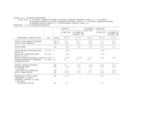 ТАБЛИЦА 12-15 УСТРОЙСТВО ПАРОИЗОЛЯЦИИ
СОСТАВ РАБОТ: 01.УСТРОЙСТВО ОКЛЕЕЧНОЙ ИЗОЛЯЦИИ ИЗ РУЛОННЫХ КРОВЕЛЬНЫХ МАТЕРИАЛОВ (ГРАФЫ 1,2). 02.УСТРОЙСТВО
ПРОКЛАДОЧНОЙ ИЗОЛЯЦИИ ИЗ РУЛОННЫХ КРОВЕЛЬНЫХ МАТЕРИАЛОВ (ГРАФА 3). 03.УСТРОЙСТВО ОБМАЗОЧНОЙ ИЗОЛЯЦИИ
ИЗ БИТУМНОЙ МАСТИКИ (ГРАФЫ 4,5). 04.ПРИГОТОВЛЕНИЕ ГРУНТОВКИ (ГРАФЫ 1,4).
ИЗМЕРИТЕЛЬ: 100 М2 ИЗОЛИРУЕМОЙ ПОВЕРХНОСТИ
-------------------------------------------------------------------------------------------------------------------------------
¦ ¦ ¦ОКЛЕЕЧНОЙ ¦ПРОКЛАДНОЙ В ¦ОБМАЗОЧНОЙ
¦ ¦ ¦---------------------------¦ОДИН СЛОЙ ¦----------------------------
¦ ¦ ¦В ОДИН СЛОЙ ¦НА КАЖДЫЙ ПОС¦ ¦В ОДИН СЛОЙ ¦НА КАЖДЫЙ ПОС
¦ ¦ ¦ ¦ЛЕДУЮЩИЙ СЛОЙ¦ ¦ ¦ЛЕДУЮЩИЙ СЛОЙ
¦ ¦ ¦----------------------------------------------------------------------
НАИМЕНОВАНИЕ ЭЛЕМЕНТОВ ЗАТРАТ ¦ КОД ¦ ЕД.ИЗМ. ¦ 12-15-1 ¦ 12-15-2 ¦ 12-15-3 ¦ 12-15-4 ¦ 12-15-5
-------------------------------------------------------------------------------------------------------------------------------
ЗАТРАТЫ ТРУДА РАБОЧИХ-СТРОИТЕЛЕЙ ЧЕЛ.-Ч 15.5 10.1 6.94 9.3 4.11
ЗАТРАТЫ ТРУДА МАШИНИСТОВ ЧЕЛ.-Ч 0.22 0.21 0.18 0.08 0.04
-------------------------------------------------------------------------------------------------------------------------------
ПРОЧИЕ МАШИНЫ РУБ 0.66 0.64 0.55 0.24 0.12
-------------------------------------------------------------------------------------------------------------------------------
БИТУМЫ НЕФТЯНЫЕ КРОВЕЛЬНЫЕ МАРКИ 101-0078 Т 0.025 0.025
БНК-45/180
КЕРОСИН ДЛЯ ТЕХНИЧЕСКИХ ЦЕЛЕЙ 101-0322 Т 0.06 0.06
МАРОК КТ-1, КТ-2
МАСТИКА БИТУМНАЯ КРОВЕЛЬНАЯ ГОРЯЧАЯ(101-0594 ) Т 0.196 0.196 0.05 0.08 0.08
РУБЕРОИД КРОВЕЛЬНЫЙ С ПЫЛЕВИДНОЙ (101-0856 ) М2 110 110 110
ПОСЫПКОЙ РКП-350Б
-------------------------------------------------------------------------------------------------------------------------------
ЗАРПЛАТА РАБОЧИХ-СТРОИТЕЛЕЙ РУБ 12 7.95 5.15 6.63 2.95
ЭКСПЛУАТАЦИЯ МАШИН РУБ 0.66 0.64 0.55 0.24 0.12
В ТОМ ЧИСЛЕ
ЗАРАБОТНАЯ ПЛАТА МАШИНИСТОВ РУБ 0.2 0.19 0.17 0.07 0.04
ВСЕГО, ПРЯМЫЕ ЗАТРАТЫ РУБ 12.66 8.59 5.7 6.87 3.07
-------------------------------------------------------------------------------------------------------------------------------
МАТЕРИАЛЬНЫЕ РЕСУРСЫ (КРОМЕ РУБ 11.67 11.67
ПРИНИМАЕМЫХ ПО ПРОЕКТУ,
ОТМЕЧЕННЫХ СКОБКАМИ, И ПРОЧИХ)
В ТОМ ЧИСЛЕ
ТРАНСПОРТНЫЕ РАСХОДЫ РУБ 1.6 1.6
 