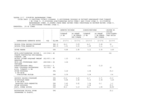 ТАБЛИЦА 12-17 УСТРОЙСТВО ВЫРАВНИВАЮЩИХ СТЯЖЕК
СОСТАВ РАБОТ: 01.ПОДГОТОВКА ГОТОВОГО ОСНОВАНИЯ. 02.ИЗГОТОВЛЕНИЕ ПРОКЛАДОК ИЗ ЛИСТОВОЙ ОЦИНКОВАННОЙ СТАЛИ ТОЛЩИНОЙ
1 ММ (ГРАФА 5). 03.ОГРУНТОВКА АСБЕСТОЦЕМЕНТНЫХ ЛИСТОВ СТЯЖКИ С ДВУХ СТОРОН (ГРАФА 5). 04.УСТРОЙСТВО
ВЫРАВНИВАЮЩИХ СТЯЖЕК. 05.ОКЛЕЙКА СТЫКОВ МЕЖДУ ЛИСТАМИ СТЯЖКИ СТЕКЛОТКАНЬЮ НА БИТУМНОЙ МАСТИКЕ (ГРАФА 5).
06.ПРИГОТОВЛЕНИЕ ГРУНТОВКИ (ГРАФА 5).
ИЗМЕРИТЕЛЬ: 100 М2 СТЯЖЕК
-------------------------------------------------------------------------------------------------------------------------------
¦ ¦ ¦ЦЕМЕНТНО-ПЕСЧАНЫХ ¦АСФАЛЬТОБЕТОННЫХ ¦СБОРНЫХ ИЗ
¦ ¦ ¦-------------------------------------------------------¦ПЛОСКИХ
¦ ¦ ¦ТОЛЩИНОЙ ¦НА КАЖДЫЙ ¦ТОЛЩИНОЙ ¦НА КАЖДЫЙ ¦АСБЕСТОЦЕМЕН-
¦ ¦ ¦15 ММ ¦1 ММ ИЗМЕНЕ- ¦15 ММ ¦1 ММ ИЗМЕНЕ- ¦ТНЫХ ЛИСТОВ
¦ ¦ ¦ ¦НИЯ ТОЛЩИНЫ ¦ ¦НИЯ ТОЛЩИНЫ ¦
¦ ¦ ¦----------------------------------------------------------------------
НАИМЕНОВАНИЕ ЭЛЕМЕНТОВ ЗАТРАТ ¦ КОД ¦ ЕД.ИЗМ. ¦ 12-17-1 ¦ 12-17-2 ¦ 12-17-3 ¦ 12-17-4 ¦ 12-17-5
-------------------------------------------------------------------------------------------------------------------------------
ЗАТРАТЫ ТРУДА РАБОЧИХ-СТРОИТЕЛЕЙ ЧЕЛ.-Ч 24.3 0.09 14.5 0.94 22
ЗАТРАТЫ ТРУДА МАШИНИСТОВ ЧЕЛ.-Ч 2.91 0.03 1.69 0.11 1.2
-------------------------------------------------------------------------------------------------------------------------------
ПРОЧИЕ МАШИНЫ РУБ 8.84 0.08 5.12 0.34 3.65
-------------------------------------------------------------------------------------------------------------------------------
ЛИСТЫ АСБЕСТОЦЕМЕНТНЫЕ ПЛОСКИЕ С (101-0044 ) М2 102
ГЛАДКОЙ ПОВЕРХНОСТЬЮ ПРЕССОВАННЫЕ,
ТОЛЩИНОЙ: 10ММ
РАСТВОР ГОТОВЫЙ КЛАДОЧНЫЙ ТЯЖЕЛЫЙ (402-9071 ) М3 1.53 0.102
ЦЕМЕНТНЫЙ
ПЕСОК ДЛЯ СТРОИТЕЛЬНЫХ РАБОТ (408-9040 ) М3 3.06
ПРИРОДНЫЙ
АСФАЛЬТОБЕТОННАЯ СМЕСЬ (410-9010 ) Т 3.43 0.23
ТКАНЬ СТЕКЛЯННАЯ ИЗОЛЯЦИОННАЯ 611-3016 М2 20
И-200, ТОЛЩИНОЙ 0.2 ММ
ПРОЧИЕ МАТЕРИАЛЫ РУБ 2.26 2.28 25.3
В ТОМ ЧИСЛЕ
ТРАНСПОРТНЫЕ РАСХОДЫ РУБ 0.34 0.34 3.8
-------------------------------------------------------------------------------------------------------------------------------
ЗАРПЛАТА РАБОЧИХ-СТРОИТЕЛЕЙ РУБ 15.4 0.05 10.7 0.71 15.9
ЭКСПЛУАТАЦИЯ МАШИН РУБ 8.84 0.08 5.12 0.34 3.65
В ТОМ ЧИСЛЕ
ЗАРАБОТНАЯ ПЛАТА МАШИНИСТОВ РУБ 2.65 0.02 1.54 0.1 1.1
ПРОЧИЕ МАТЕРИАЛЫ РУБ 2.26 2.28 25.3
ВСЕГО, ПРЯМЫЕ ЗАТРАТЫ РУБ 26.5 0.13 18.1 1.05 44.85
-------------------------------------------------------------------------------------------------------------------------------
МАТЕРИАЛЬНЫЕ РЕСУРСЫ (КРОМЕ РУБ 25.2
ПРИНИМАЕМЫХ ПО ПРОЕКТУ,
 