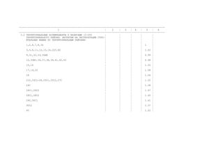 ------------------------------------------------------------------------------------------------------
1 ¦ 2 ¦ 3 ¦ 4 ¦ 5 ¦ 6
------------------------------------------------------------------------------------------------------
3.2 ТЕРРИТОРИАЛЬНЫЕ КОЭФФИЦИЕНТЫ К БАЗИСНЫМ (I-ОГО ¦ ¦ ¦ ¦ ¦
ТЕРРИТОРИАЛЬНОГО РАЙОНА) ЗАТРАТАМ НА ЭКСПЛУАТАЦИЮ СТРО-¦ ¦ ¦ ¦ ¦
ИТЕЛЬНЫХ МАШИН ПО ТЕРРИТОРИАЛЬНЫМ РАЙОНАМ: ¦ ¦ ¦ ¦ ¦
¦ ¦ ¦ ¦ ¦
1,2,4,7,8,34 ¦ ¦ ¦ ¦ 1 ¦
¦ ¦ ¦ ¦ ¦
3,5,6,11,12,13,14,22С,40 ¦ ¦ ¦ ¦ 1.02 ¦
¦ ¦ ¦ ¦ ¦
9,31,32,33,35АБ ¦ ¦ ¦ ¦ 0.99 ¦
¦ ¦ ¦ ¦ ¦
10,35ВГ,36,37,38,39,41,42,43 ¦ ¦ ¦ ¦ 0.98 ¦
¦ ¦ ¦ ¦ ¦
15,16 ¦ ¦ ¦ ¦ 1.05 ¦
¦ ¦ ¦ ¦ ¦
17,19,20 ¦ ¦ ¦ ¦ 1.08 ¦
¦ ¦ ¦ ¦ ¦
18 ¦ ¦ ¦ ¦ 1.06 ¦
¦ ¦ ¦ ¦ ¦
21С,23С1-С8,25С1,25С2,27С ¦ ¦ ¦ ¦ 1.32 ¦
¦ ¦ ¦ ¦ ¦
24С ¦ ¦ ¦ ¦ 1.28 ¦
¦ ¦ ¦ ¦ ¦
26С1,26С2 ¦ ¦ ¦ ¦ 1.47 ¦
¦ ¦ ¦ ¦ ¦
28С1,28С2 ¦ ¦ ¦ ¦ 1.45 ¦
¦ ¦ ¦ ¦ ¦
29С,30С1 ¦ ¦ ¦ ¦ 1.41 ¦
¦ ¦ ¦ ¦ ¦
30С2 ¦ ¦ ¦ ¦ 1.37 ¦
¦ ¦ ¦ ¦ ¦
45 ¦ ¦ ¦ ¦ 1.02 ¦
 