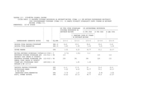ТАБЛИЦА 12-1 УСТРОЙСТВО КРОВЕЛЬ СКАТНЫХ
СОСТАВ РАБОТ: 01.НАКЛЕЙКА РУЛОННЫХ МАТЕРИАЛОВ НА БИТУМНОЙ МАСТИКЕ (ГРАФЫ 1,2) ИЛИ МЕТОДОМ ПОДПЛАВЛЕНИЯ МАСТИЧНОГО
СЛОЯ ГАЗОПЛАМЕННЫМИ ГОРЕЛКАМИ (ГРАФЫ 3-5). 02.ЗАЩИТА РУЛОННОГО КРОВЕЛЬНОГО КОВРА ГРАВИЕМ НА БИТУМНОЙ
МАСТИКЕ (ГРАФЫ 2-3).
ИЗМЕРИТЕЛЬ: 100 М2 КРОВЛИ
-------------------------------------------------------------------------------------------------------------------------------
¦ ¦ ¦ИЗ ТРЕХ СЛОЕВ КРОВЕЛЬНЫХ ¦ИЗ НАПЛАВЛЯЕМЫХ МАТЕРИАЛОВ
¦ ¦ ¦РУЛОННЫХ МАТЕРИАЛОВ НА ¦------------------------------------------
¦ ¦ ¦БИТУМНОЙ МАСТИКЕ ¦В ТРИ СЛОЯ ¦В ТРИ СЛОЯ ¦В ДВА СЛОЯ
¦ ¦ ¦ ¦---------------------------¦ ¦
¦ ¦ ¦ ¦С ЗАЩИТНЫМ СЛОЕМ ИЗ ГРАВИЯ ¦ ¦
¦ ¦ ¦ ¦ НА БИТУМНОЙ МАСТИКЕ ¦ ¦
¦ ¦ ¦----------------------------------------------------------------------
НАИМЕНОВАНИЕ ЭЛЕМЕНТОВ ЗАТРАТ ¦ КОД ¦ ЕД.ИЗМ. ¦ 12-1-1 ¦ 12-1-2 ¦ 12-1-3 ¦ 12-1-4 ¦ 12-1-5
-------------------------------------------------------------------------------------------------------------------------------
ЗАТРАТЫ ТРУДА РАБОЧИХ-СТРОИТЕЛЕЙ ЧЕЛ.-Ч 14.6 23.5 28.4 19.6 13.8
ЗАТРАТЫ ТРУДА МАШИНИСТОВ ЧЕЛ.-Ч 0.83 1.39 5.53 5.01 3.35
-------------------------------------------------------------------------------------------------------------------------------
ПРОЧИЕ МАШИНЫ РУБ 2.52 4.23 16.77 15.2 10.17
-------------------------------------------------------------------------------------------------------------------------------
МАСТИКА БИТУМНАЯ КРОВЕЛЬНАЯ ГОРЯЧАЯ(101-0594 ) Т 0.712 1.012 0.3
МАТЕРИАЛЫ РУЛОННЫЕ КРОВЕЛЬНЫЕ ДЛЯ (101-9121 ) М2 115 115 113
ВЕРХНЕГО СЛОЯ (МАРКА ПО ПРОЕКТУ)
МАТЕРИАЛЫ РУЛОННЫЕ КРОВЕЛЬНЫЕ ДЛЯ (101-9122 ) М2 226 341 345 226 115
НИЖНИХ СЛОЕВ (МАРКА ПО ПРОЕКТУ)
ГРАВИЙ ДЛЯ СТРОИТЕЛЬНЫХ РАБОТ (408-0002 ) М3 1.05 1.05
ФРАКЦИИ В ММ (3)5-10
-------------------------------------------------------------------------------------------------------------------------------
ЗАРПЛАТА РАБОЧИХ-СТРОИТЕЛЕЙ РУБ 11.5 17.9 22 15.6 10.9
ЭКСПЛУАТАЦИЯ МАШИН РУБ 2.52 4.23 16.77 15.2 10.17
В ТОМ ЧИСЛЕ
ЗАРАБОТНАЯ ПЛАТА МАШИНИСТОВ РУБ 0.76 1.27 5.03 4.56 3.05
ВСЕГО, ПРЯМЫЕ ЗАТРАТЫ РУБ 14.02 22.13 38.77 30.8 21.07
 