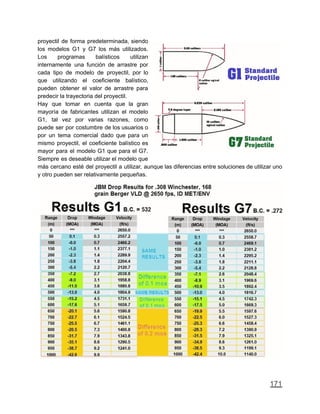 proyectil de forma predeterminada, siendo
los modelos G1 y G7 los más utilizados.
Los programas balísticos utilizan
internamente una función de arrastre por
cada tipo de modelo de proyectil, por lo
que utilizando el coeficiente balístico,
pueden obtener el valor de arrastre para
predecir la trayectoria del proyectil.
Hay que tomar en cuenta que la gran
mayoría de fabricantes utilizan el modelo
G1, tal vez por varias razones, como
puede ser por costumbre de los usuarios o
por un tema comercial dado que para un
mismo proyectil, el coeficiente balístico es
mayor para el modelo G1 que para el G7.
Siempre es deseable utilizar el modelo que
más cercano esté del proyectil a utilizar, aunque las diferencias entre soluciones de utilizar uno
y otro pueden ser relativamente pequeñas.
171
 