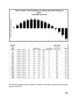 Viendo otros cartuchos como el 5.56x45, se puede ver que este se ajusta más a los tiempos
que dice el FM 23-10.
189
 