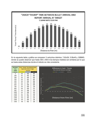 En la siguiente tabla y gráfica se comparan 3 cartuchos distintos: 7.62x39, 5.56x45 y .50BMG,
donde se puede observar que hasta 300 o 400 m los tiempos medidos son similares por lo que
es hasta estas distancias donde el método es más consistente.
190
 