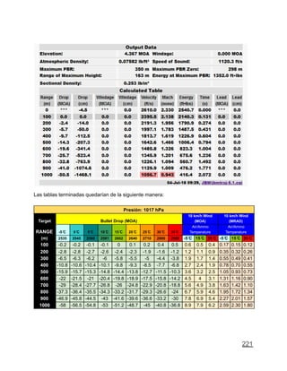 Las tablas terminadas quedarían de la siguiente manera:
Presión: 1017 hPa
Target Bullet Drop (MOA)
10 km/h Wind
(MOA)
10 km/h Wind
(MRAD)
RANGE -5 ̊C 0 ̊C 5 ̊C 10 ̊C 15 ̊C 20 ̊C 25 ̊C 30 ̊C 35 ̊C
Air/Ammo
Temperature
Air/Ammo
Temperature
(m) 2535 2545 2560 2581 2602 2640 2710 2800 2900 -5 ̊C 15 ̊C 35 ̊C -5 ̊C 15 ̊C 35 ̊C
100 -0.2 -0.2 -0.1 -0.1 0 0.1 0.2 0.4 0.5 0.6 0.5 0.4 0.17 0.15 0.12
200 -2.8 -2.8 -2.7 -2.6 -2.4 -2.3 -1.9 -1.6 -1.2 1.2 1.1 0.9 0.35 0.32 0.26
300 -6.5 -6.3 -6.2 -6 -5.8 -5.5 -5 -4.4 -3.8 1.9 1.7 1.4 0.55 0.49 0.41
400 -10.8 -10.6 -10.4 -10.1 -9.8 -9.3 -8.5 -7.7 -6.8 2.7 2.4 1.9 0.78 0.70 0.55
500 -15.9 -15.7 -15.3 -14.8 -14.4 -13.8 -12.7 -11.5 -10.3 3.6 3.2 2.5 1.05 0.93 0.73
600 -22 -21.5 -21 -20.4 -19.8 -18.9 -17.5 -15.8 -14.2 4.5 4 3.1 1.31 1.16 0.90
700 -29 -28.4 -27.7 -26.8 -26 -24.8 -22.9 -20.8 -18.8 5.6 4.9 3.8 1.63 1.42 1.10
800 -37.3 -36.4 -35.5 -34.3 -33.2 -31.7 -29.3 -26.6 -24 6.7 5.9 4.6 1.95 1.72 1.34
900 -46.9 -45.8 -44.5 -43 -41.6 -39.6 -36.6 -33.2 -30 7.8 6.9 5.4 2.27 2.01 1.57
1000 -58 -56.5 -54.8 -53 -51.2 -48.7 -45 -40.8 -36.8 8.9 7.9 6.2 2.59 2.30 1.80
221
 