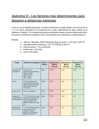 Apéndice D - Los factores más determinantes para
disparos a distancias extremas
Como se vio en distintas secciones, no todos los factores a corregir influyen de la misma forma
o en la misma intensidad en la trayectoria de la bala, dependiendo en gran medida de la
distancia al objetivo. Con el siguiente ejemplo se pretende mostrar que tanto afecta cada factor.
Se podrá ver además en el ejemplo como ciertos factores son irrelevantes a cortas distancias.
Ejemplo:
● .308 win, 168 grains, HPBT MatchKing (largo de punta: 1.215”), BC: 0.447 G1
● Velocidad inicial de 2600 fps a 15.5 ºC, 2750 fps a 26.5 ºC
● Pase de estrías: 1:12 a la derecha
● Presión atm: 1013 mbar
● Cero a 100 metros
Factor Variación de ejemplo Altura o
Deriva
Desviación a
1000 m
(en cm)
Desviación a
500 m
(en cm)
Desviación a
250 m
(en cm)
Determinación
de distancia
Error de 5% en
determinación de distancia.
Supuesto / Real
1000 m / 950 m
500 m / 450 m
250 m / 200 m
Altura +210.3 +52.7 +15.5
Viento 10 km/h desde las 3 en
punto (el viento apenas se
siente en la cara, las hojas
de los árboles están en
movimiento)
Deriva -227.9 -46.2 -10.4
Ángulo de tiro 30º con la horizontal. Altura +204.7 +35,4 +7.6
Variación de
velocidad inicial
por temperatura
+11 ºC (sin tomar en cuenta
cambio de temperatura del
aire). Podría equivaler a
regular temprano en la
mañana y disparar al medio
día.
Altura +189.7 +30.6 +6.2
Densidad del
aire (por temp)
+11 ºC (sin tomar en cuenta
cambio de VI). Podría
equivaler a regular
temprano en la mañana y
disparar al medio día.
Altura +48.2 +3.3 +0.3
223
 