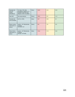 Densidad del
aire (por
presión
atmosférica)
-34 mbar / hPa. Esto
equivaldría a regular a 0 m
de altitud (nivel del mar) y
disparar a 300 m de altitud.
Altura +44.9 +3.3 +0.3
Spin Drift Giro hacia derecha Deriva +35.2 +6.1 +1.4
Densidad del
aire (humedad)
De 0% a 100% Altura +8.7 +0.6 +0
Efecto Coriolis
(desviación en
deriva)
Latitud = -34º (Montevideo,
Uruguay)
Hemisferio: sur
Deriva -8.4 -1.6 -0.3
Efecto Eötvös
(desviación en
altura)
Latitud = -34º (Montevideo,
Uruguay)
Azimuth = 45º (NE)
Altura +10.2 +1.5 +0.3
224
 
