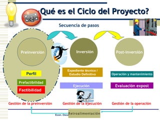 Factibilidad ¿ Qué es el Ciclo del Proyecto? Expediente técnico / Estudio Definitivo Preinversión Inversión Post-inversión Perfil Prefactibilidad Ejecución Operación y mantenimiento Evaluación expost Evaluación expost Gestión de la preinversión Gestión de la ejecución Gestión de la operación Secuencia de pasos Retroalimentación 