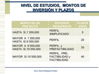 NIVEL DE ESTUDIOS,  MONTOS DE INVERSIÓN Y PLAZOS MONTO DE UN PROYECTO ESTUDIOS REQUERIDOS PLAZOS (DÍAS) HASTA  S/.1´200,000 PERFIL SIMPLIFICADO 5 MAYOR  A  1´200,000  HASTA  S/.6´000,000 PERFIL 20 MAYOR  A  6´000,000  HASTA  S/.10´000,000 PERFIL  y  PREFACTIBILIDAD 30 MAYOR  S/.10´000,000 PERFIL,  PRE-FACTIBILIDAD y FACTIBILIDAD 40 