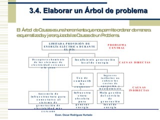3.4. Elaborar un Árbol de problema El Árbol de Causas es una herramienta que nos permite ordenar de manera esquematizada y jerarquizada las Causas de un Problema . LIMITADA PROVISIÓN DE ENERGÍA ELÉCTRICA DURANTE EL DÍA Desaprovechamiento de los sistemas de electricidad cercanos a la  zona Insuficiente generación local de energía Ausencia de infraestructura para conectarse al sistema de generación de electricidad más cercano Ingresos tarifarios no cubren los costos de operación  y mantenimiento Uso de combustibles costosos Infraestructura obsoleta para generar energía Mala gestión del servicio de generación local de energía PROBLEMA CENTRAL CAUSAS DIRECTAS CAUSAS INDIRECTAS 