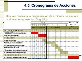 Una vez realizada la programación de acciones, se elabora la siguiente representación gráfica. 4.5. Cronograma de Acciones   Año 0 Año 1 Año 2  al 1 2 3 4 5 6 7 | 9 … 12 13 14 … 23 24 Año 10 Pre-inversión Inversión  Post-inversión ESTUDIOS DE PRE-INVERSIÓN  1-Estudio de Perfil y Pre-factibilidad  2-Estudio de Factibilidad  INVERSIÓN 3-Expediente Técnico  4-Construcción de la bocatoma  6-Construcción de la caja de control 5-Construcción del canal  7-Capacitación en organización y  adm.  8-Capacitaciones en manejo de riego  POST-INVERSIÓN  9-Operación y mantenimiento del canal  