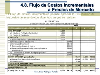 4.8. Flujo de Costos Incrementales  a Precios de Mercado El Flujo de Costos Incrementales permite apreciar la Distribución de los costos de acuerdo con el período en que se realizan. ALTERNATIVA 1 C   Construcción de una nueva infraestructura de riego AÑOS COSTOS INCREMENTALES A PRECIOS DE MERCADO 0 1 2 3 4 - 10 I. PRE-INVERSIÓN 16,000 a)  Estudio de Perfil y Pre-factibilidad 6,000 b)  Estudio de Factibilidad 10,000 II. INVERSIÓN 6,000 c)  Estudio definitivo y Expediente Técnico 6,000 d)  Construcción de la bocatoma 20,000 e)  Construcción del canal 11,178 f)  Construcción de caja de control 24,000 g)  Capacitación en capacitación en organización y administración 18,000 h)  Capacitación en manejo de riego y agricultura 31,000 i)  Gastos generales 20,000 III. POST-INVERSIÓN (por cada año) 45,500 42,000 42,000 a)  Operación y Mantenimiento del canal 42,000 42,000 42,000 b)  Infraestructura 3,500 COSTOS SITUACIÓN SIN PROYECTO IV. OPERACIÓN Y MANTENIMIENTO SIN PROYECTO 30,000 30,000 30,000 30,000 30,000 COSTOS INCREMENTALES TOTAL (I + II + III - IV) 52,000 94,178 15,500 12,000 12,000 