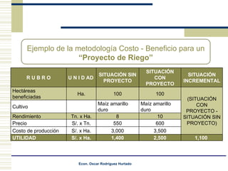 Ejemplo de la metodología Costo - Beneficio para un  “Proyecto de Riego” R U B R O U N I D AD SITUACIÓN SIN PROYECTO SITUACIÓN CON PROYECTO SITUACIÓN INCREMENTAL Hectáreas beneficiadas  Ha. 100 100 (SITUACIÓN CON PROYECTO - SITUACIÓN SIN PROYECTO) Cultivo  Maíz amarillo duro  Maíz amarillo duro  Rendimiento  Tn. x Ha. 8 10 Precio  S/. x Tn. 550 600 Costo de producción  S/. x Ha. 3,000 3,500 UTILIDAD  S/. x Ha. 1,400 2,500 1,100  