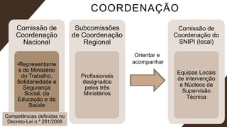 COORDENAÇÃO
Comissão de
Coordenação
Nacional
•Representante
s do Ministério
do Trabalho,
Solidariedade e
Segurança
Social, da
Educação e da
Saúde
Subcomissões
de Coordenação
Regional
Profissionais
designados
pelos três
Ministérios
Competências definidas no
Decreto-Lei n.º 281/2009
Comissão de
Coordenação do
SNIPI (local)
Equipas Locais
de Intervenção
e Núcleos de
Supervisão
Técnica
Orientar e
acompanhar
 