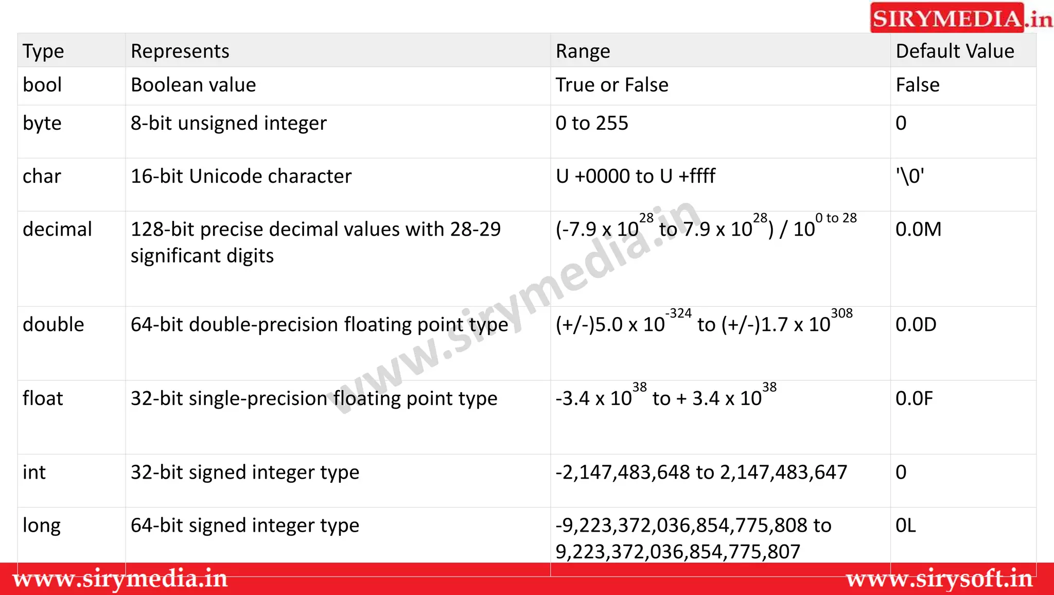 Type Represents Range Default Value
bool Boolean value True or False False
byte 8-bit unsigned integer 0 to 255 0
char 16-bit Unicode character U +0000 to U +ffff '0'
decimal 128-bit precise decimal values with 28-29
significant digits
(-7.9 x 10
28
to 7.9 x 10
28
) / 10
0 to 28
0.0M
double 64-bit double-precision floating point type (+/-)5.0 x 10
-324
to (+/-)1.7 x 10
308
0.0D
float 32-bit single-precision floating point type -3.4 x 10
38
to + 3.4 x 10
38
0.0F
int 32-bit signed integer type -2,147,483,648 to 2,147,483,647 0
long 64-bit signed integer type -9,223,372,036,854,775,808 to
9,223,372,036,854,775,807
0L
 