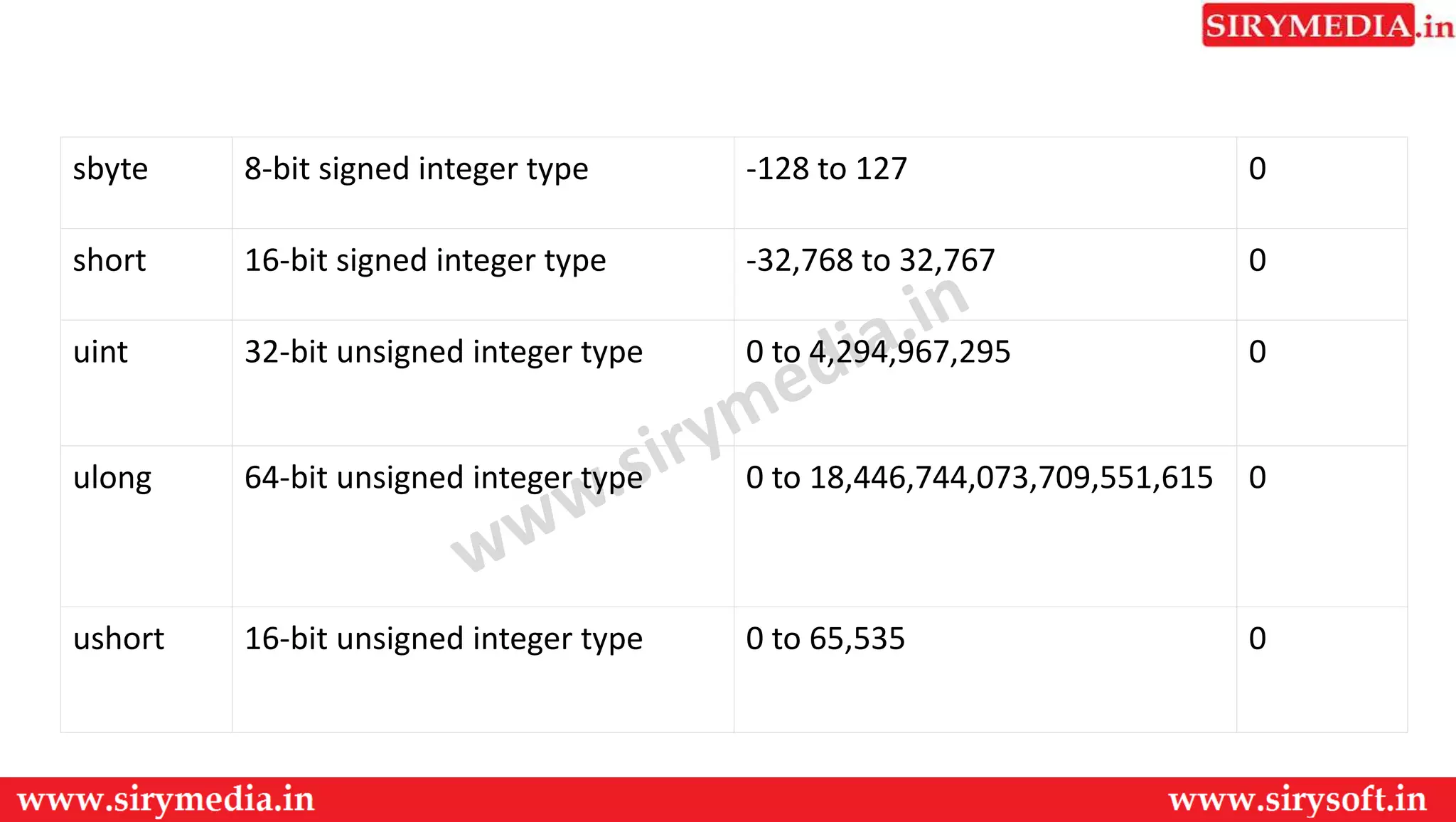 DATATYPE IN C# CSHARP.net