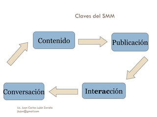 Claves del SMM Contenido Conversación Publicación Int erac ción Lic. Juan Carlos Luján Zavala  [email_address] 