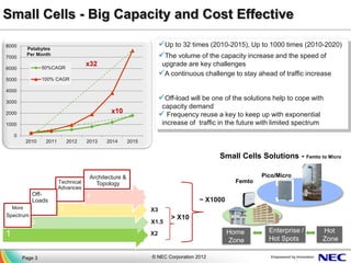Small Cells - Big Capacity and Cost Effective

8000
           Petabytes
                                                                    Up to 32 times (2010-2015), Up to 1000 times (2010-2020)
7000
           Per Month                                                The volume of the capacity increase and the speed of
                  50%CAGR
                                      x32                            upgrade are key challenges
6000
                                                                    A continuous challenge to stay ahead of traffic increase
5000              100% CAGR

4000

3000
                                                                    Off-load will be one of the solutions help to cope with
                                                                     capacity demand
                                               x10
2000                                                                 Frequency reuse a key to keep up with exponential
1000                                                                 increase of traffic in the future with limited spectrum
    0
           2010    2011       2012    2013   2014       2015


                                                                                         Small Cells Solutions - Femto to Micro

                                       Architecture &                                                  Pico/Micro
                          Technical      Topology                                             Femto
                          Advances
             Off-                     4
             Loads                                                                ~ X1000
    More                  3                                    X3
Spectrum                                                                > X10
             2                                                 X1.5
                                                                                            Home          Enterprise /         Hot
1                                                              X2
                                                                                            Zone          Hot Spots            Zone

     Page 3 3
       Page                                                    © NEC Corporation 2012
 
