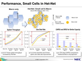 Performance, Small Cells in Het-Net
                    Macro only                              Het-Net: Small cell & Macro
                                                                   (Up to Micro/Macro ratio =10 )



                                                                                                                               Macro eNB
                                                                                                                               3 Sector                             Macro Cell


                                                                                                                               Micro eNB                           Micro Cell
                                                                                                                               1 Sector (Omni)




               System Throughput                                                User Data Rate                                  CAPEX and OPEX for Similar Capacity
 1                                                     1   1.0                                                           1

0.8                                                    0.8 0.8                                                           0.8
                Downlink
                Uplink                                             4x                                 9x                                              CAPEX
0.6                                                    0.6 0.6                                                           0.6
                                                                                              Downlink                                                OPEX
       6x                                7x                                                                                                                          4x
0.4                                                    0.4 0.4
                                                                                              Uplink
                                                                                                                         0.4

0.2                                                    0.2 0.2                                                           0.2

 0                                                     0   0.0                                                           0
      Macro Only Micro/Macro Micro/Macro Micro/Macro              Macro Only   Micro/Macro   Micro/Macro   Micro/Macro           Macro Only   Micro/Macro     Micro/Macro   Micro/Macro
                   ratio =2    ratio =5   ratio =10                              ratio =2      ratio =5     ratio =10                           ratio =2        ratio =5     ratio =10

  up to 6-7 times system throughput                              up to 4 times downlink and 9 times                              up to 75% less CAPEX compared to
    increased by Het-Net                                           uplink user data rate improvement                               traditional Macro only approach


       Page 6                                                                  © NEC Corporation 2012
 