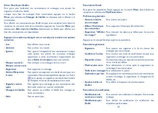 53 54
Gérer Gmails par libellés
Pour gérer plus facilement vos conversations et messages, vous pouvez les
organiser à l’aide d’un libellé.
Lorsque vous lisez les messages d’une conversation, appuyez sur la touche
Menu, puis sélectionnez Changer de libellés et choisissez celui à affecter à la
conversation.
Pour afficher vos conversations par libellé lorsque vous consultez votre boîte de
réception ou une autre liste de conversations, appuyez sur la touche Menu, puis
sélectionnez Aller dans les libelléss. Sélectionnez un libellé pour afficher une
liste des conversations correspondantes.
Appuyez de manière prolongée sur un e-mail pour accéder aux options
suivantes:
Lire• Pour afficher votre e-mail.
Archiver• Pour archiver vos e-mails.
Ignorer• Pour ignorer l’intégralité d’une conversation. Lorsque
cette option est activée, les nouveaux messages
appartenant à cette conversation n’apparaissent pas
dans la Boîte de réception, mais sont archivés.
Marquer comme lu/•
Marquer comme non lu
Pour indiquer si un message a été lu ou non.
Supprimer• Pour supprimer un message.
Activer/Désactiver•
le suivi
Pour ajouter ou supprimer une étoile de suivi pour une
conversation.Vous pouvez également appuyer sur l’icône
pour ajouter ou supprimer une étoile dans la boîte
de réception et l’écran de visualisation des e-mails.
Signaler comme•
spam
Pour signaler qu’un message ou une conversation doit
être traité comme un courrier indésirable.
Changer de libellés• Pour ajouter ou modifier le libellé d’un message ou
d’une conversation.
Aide• Pour en savoir plus.
Paramètres Gmail
Pour gérer les paramètres Gmail, appuyez sur la touche Menu dans la Boîte de
réception et sélectionnez PlusParamètres.
Préférences générales
Actions relatives•
aux messages
Pour activer une option.
Effacer l’historique•
des recherches
Pour supprimer l’historique des recherches.
Supprimer "Afficher•
les images"
Pour restaurer les valeurs par défaut pour les tous les
expéditeurs.
Appuyez sur le compte Gmail pour gérer ses paramètres.
Paramètres généraux
Signature• Pour ajouter une signature à la fin de chacun des
messages que vous envoyez.
Confirmer l’action• Pour recevoir une invite de confirmation lorsque vous
supprimez un message ou une conversation.
Répondre à tous• Cochez cette case pour répondre à toutes les personnes
via un e-mail par défaut.
Mode avance auto• Pour sélectionner un écran après la suppression ou
l’archivage d’une conversation.
Taille texte messages• Pour sélectionner la police.
Opérations par lots• Pour appliquer un traitement par lots à une conversation,
comme l’archivage, la suppression, le changement de
libellés, etc.
Synchro boîtes et•
libellés
Pour définir la fréquence de synchronisation.
Paramètres de notification
Notifications de•
nouveaux e-mails
Pour recevoir une notification à réception d’un nouveau
message.
Notifications par•
libellé
Pour définir les préférences de notification des
étiquettes synchronisées.
 