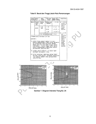 SNI 03-4434-1997
6
Tabel 5 Berat dan Tinggi Jatuh Palu Pemancangan
Gambar 1 Diagram Interaksi Tiang BJ. 24
 