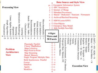 20
8/28/2016
Pleasingly Parallel
Classic MapReduce
Map-Collective
Map Point-to-Point
Shared Memory
Single Program Multiple Data
Bulk Synchronous Parallel
Fusion
Dataflow
Agents
Workflow
Geospatial Information System
HPC Simulations
Internet of Things
Metadata/Provenance
Shared / Dedicated / Transient / Permanent
Archived/Batched/Streaming
HDFS/Lustre/GPFS
Files/Objects
Enterprise Data Model
SQL/NoSQL/NewSQL
PerformanceMetrics
FlopsperByte;MemoryI/O
ExecutionEnvironment;Corelibraries
Volume
Velocity
Variety
Veracity
CommunicationStructure
DataAbstraction
Metric=M/Non-Metric=N
=NN/=N
Regular=R/Irregular=I
Dynamic=D/Static=S
Visualization
GraphAlgorithms
LinearAlgebraKernels
Alignment
Streaming
OptimizationMethodology
Learning
Classification
Search/Query/Index
BaseStatistics
GlobalAnalytics
LocalAnalytics
Micro-benchmarks
Recommendations
Data Source and Style View
Execution View
Processing View
2
3
4
6
7
8
9
10
11
12
10
9
8
7
6
5
4
3
2
1
1 2 3 4 5 6 7 8 9 10 12 14
9 8 7 5 4 3 2 114 13 12 11 10 6
13
Map Streaming 5
4 Ogre
Views and
50 Facets
Iterative/Simple
11
1
Problem
Architecture
View
 