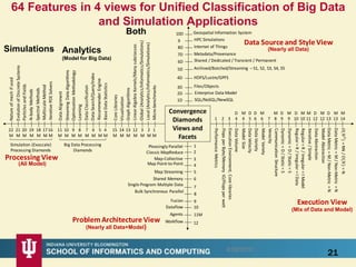 64 Features in 4 views for Unified Classification of Big Data
and Simulation Applications
21
Local(Analytics/Informatics/Simulations)
2
M
Data Source and Style View
Pleasingly Parallel
Classic MapReduce
Map-Collective
Map Point-to-Point
Shared Memory
Single Program Multiple Data
Bulk Synchronous Parallel
Fusion
Dataflow
Agents
Workflow
Geospatial Information System
HPC Simulations
Internet of Things
Metadata/Provenance
Shared / Dedicated / Transient / Permanent
Archived/Batched/Streaming – S1, S2, S3, S4, S5
HDFS/Lustre/GPFS
Files/Objects
Enterprise Data Model
SQL/NoSQL/NewSQL
1
M
Micro-benchmarks
Execution View
Processing View
1
2
3
4
6
7
8
9
10
11M
12
10D
9
8D
7D
6D
5D
4D
3D
2D
1D
Map Streaming 5
Convergence
Diamonds
Views and
Facets
Problem Architecture View
15
M
CoreLibraries
Visualization
14
M
GraphAlgorithms13
M LinearAlgebraKernels/Manysubclasses
12
M
Global(Analytics/Informatics/Simulations)
3
M
RecommenderEngine
5
M
4
M
BaseDataStatistics
10
M
StreamingDataAlgorithms
OptimizationMethodology
9
M
Learning
8
M
DataClassification
7
M
DataSearch/Query/Index
6
M
11
M
DataAlignment
Big Data Processing
Diamonds
MultiscaleMethod
17
M
16
M
IterativePDESolvers
22
M
Natureofmeshifused
EvolutionofDiscreteSystems
21
M
ParticlesandFields
20
M
N-bodyMethods
19
M
SpectralMethods
18
M
Simulation (Exascale)
Processing Diamonds
DataAbstraction
D
12
ModelAbstraction
M
12
DataMetric=M/Non-Metric=N
D
13
DataMetric=M/Non-Metric=N
M
13
=NN/=N
M
14
Regular=R/Irregular=IModel
M
10
Veracity
7
Iterative/Simple
M
11
CommunicationStructure
M
8
Dynamic=D/Static=S
D
9
Dynamic=D/Static=S
M
9
Regular=R/Irregular=IData
D
10
ModelVariety
M
6
DataVelocity
D
5
PerformanceMetrics
1
DataVariety
D
6
FlopsperByte/MemoryIO/Flopsperwatt
2
ExecutionEnvironment;Corelibraries
3
DataVolume
D
4
ModelSize
M
4
Simulations Analytics
(Model for Big Data)
Both
(All Model)
(Nearly all Data+Model)
(Nearly all Data)
(Mix of Data and Model)
8/28/2016
 