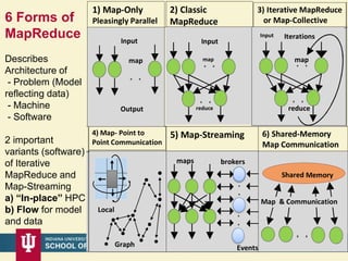 6 Forms of
MapReduce
Describes
Architecture of
- Problem (Model
reflecting data)
- Machine
- Software
2 important
variants (software)
of Iterative
MapReduce and
Map-Streaming
a) “In-place” HPC
b) Flow for model
and data
238/28/2016
4) Map- Point to
Point Communication
3) Iterative MapReduce
or Map-Collective-
Input
map
reduce
Iterations
Local
Graph
5) Map-Streaming
maps brokers
Events
6) Shared-Memory
Map Communication
Shared Memory
Map & Communication
1) Map-Only
Pleasingly Parallel
3) Iterative MapReduce
or Map-Collective-
2) Classic
MapReduce
Input
map
reduce
Input
map
reduce
Iterations
Input
Output
map
 