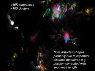 358/28/2016
446K sequences
~100 clusters
Note distorted shapes
probably due to imperfect
distance measures e.g.
position correlated with
sequence length
 
