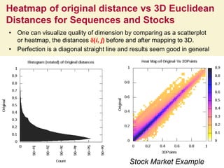 Heatmap of original distance vs 3D Euclidean
Distances for Sequences and Stocks
• One can visualize quality of dimension by comparing as a scatterplot
or heatmap, the distances (i, j) before and after mapping to 3D.
• Perfection is a diagonal straight line and results seem good in general
378/28/2016
Proteomics Example
Stock Market Example
 