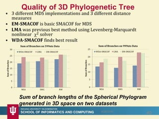 Quality of 3D Phylogenetic Tree
• 3 different MDS implementations and 3 different distance
measures
• EM-SMACOF is basic SMACOF for MDS
• LMA was previous best method using Levenberg-Marquardt
nonlinear 2 solver
• WDA-SMACOF finds best result
408/28/2016
Sum of branch lengths of the Spherical Phylogram
generated in 3D space on two datasets
0
5
10
15
20
25
30
MSA SWG NW
SumofBranches
Sum of Branches on 599nts Data
WDA-SMACOF LMA EM-SMACOF
0
5
10
15
20
25
MSA SWG NW
SumofBranches
Sum of Branches on 999nts Data
WDA-SMACOF LMA EM-SMACOF
 