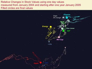 Relative Changes in Stock Values using one day values
measured from January 2004 and starting after one year January 2005
Filled circles are final values
438/28/2016
Apple
Mid Cap
Energy
S&P
Dow Jones
Finance
Origin
0% change
+10%
+20%
 