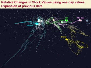Relative Changes in Stock Values using one day values
Expansion of previous data
448/28/2016
Mid Cap
Energy
S&P
Dow Jones
Finance
8/28/2016 44
Mid Cap
Energy
S&P
Dow Jones
Finance
Origin
0% change
+10%
 