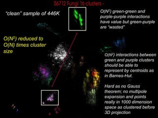 46
O(N2) interactions between
green and purple clusters
should be able to
represent by centroids as
in Barnes-Hut.
Hard as no Gauss
theorem; no multipole
expansion and points
really in 1000 dimension
space as clustered before
3D projection
O(N2) green-green and
purple-purple interactions
have value but green-purple
are “wasted”
“clean” sample of 446K
O(N2) reduced to
O(N) times cluster
size
 